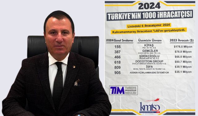 KMTSO Başkanı Buluntu’dan TİM 1000 Listesine Giren Firmalara Tebrik: “Gurur Duyuyoruz”